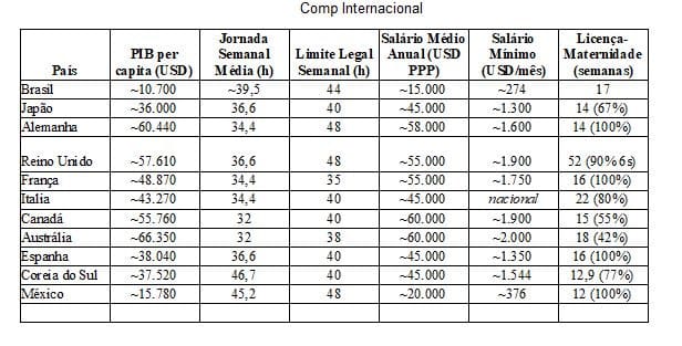 Comparação de horas trabalhadas com países de PIB semelhante ao Brasil